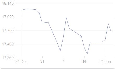 Dow Jones Ein-Monatsentwicklung