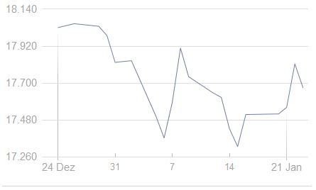 Dow Jones Ein-Monatsentwicklung