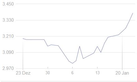 Euro Stoxx 50 Ein-Monatsentwicklung